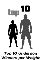 Top 10 UFC underdog winners 2015