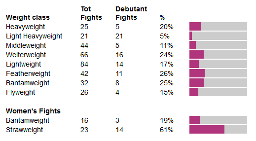 Debutant fights in each UFC weight class as a % of total fights