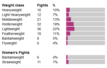 Fights on main UFC card by weight class since Nov '14