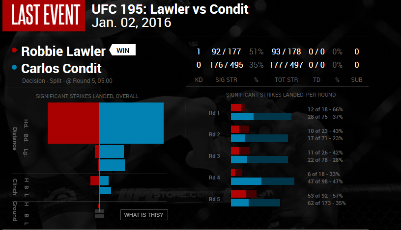 Lawler vs Condit UFC 195 strike stats