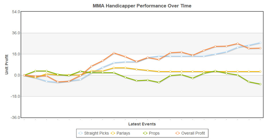 UFC handicapper / tipster record